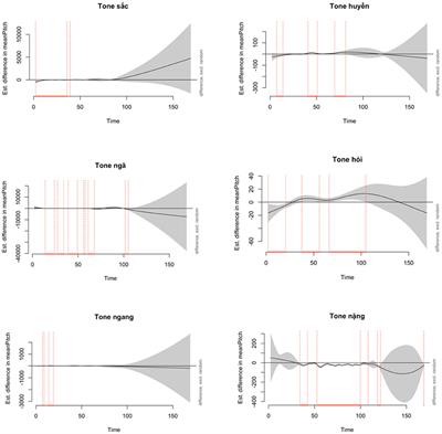 Investigating the variation of intonation contours in Northern Vietnamese tones